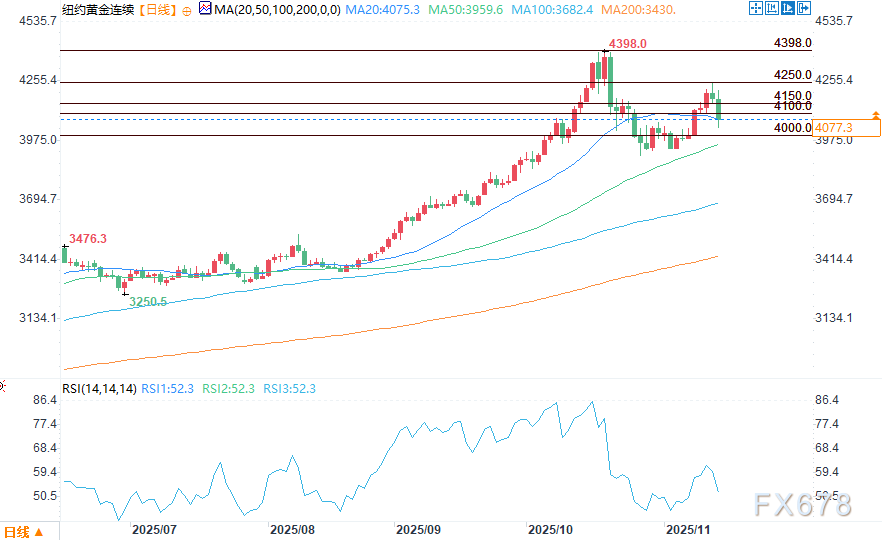 美联储鹰派言论下，黄金白银面临强劲抛压
