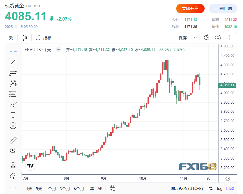 下周前瞻：暴跌86美元后黄金多头告急！非农呼啸来袭，劲爆行情一触即发