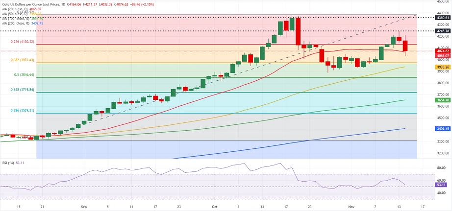 金价突然猛烈回调后如何走？FXStreet分析师金价下周技术前景分析