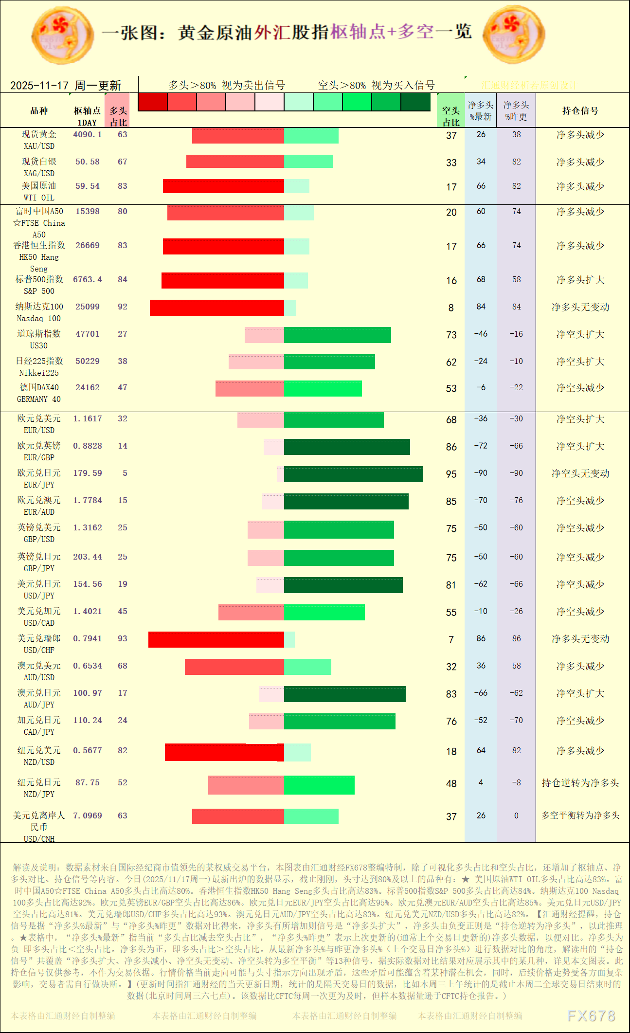 一张图：2025/11/17黄金原油外汇股指“枢纽点+多空持仓信号”一览