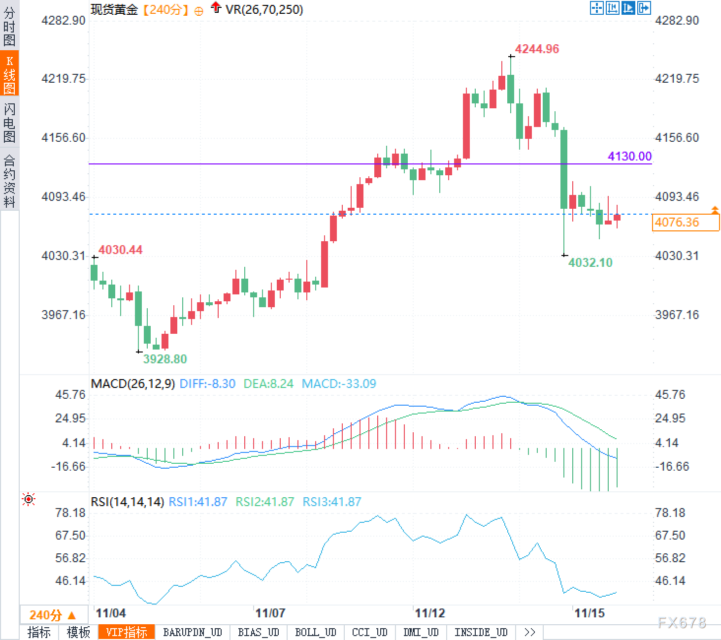 黄金冲高突遭“断崖式”打压！4080美元惊现僵局，背后竟是美联储布下的一盘大棋？