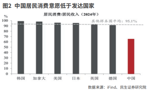 迎接“十五五”?投资新时代 资本市场如何助力居民消费率提升