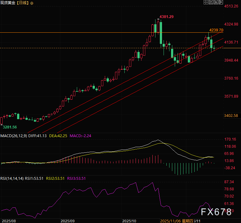 黄金反弹行情继续？分析师与交易员各执一词