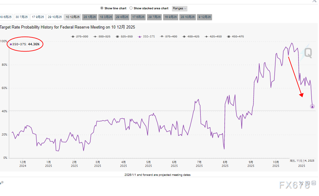 黄金反弹行情继续？分析师与交易员各执一词