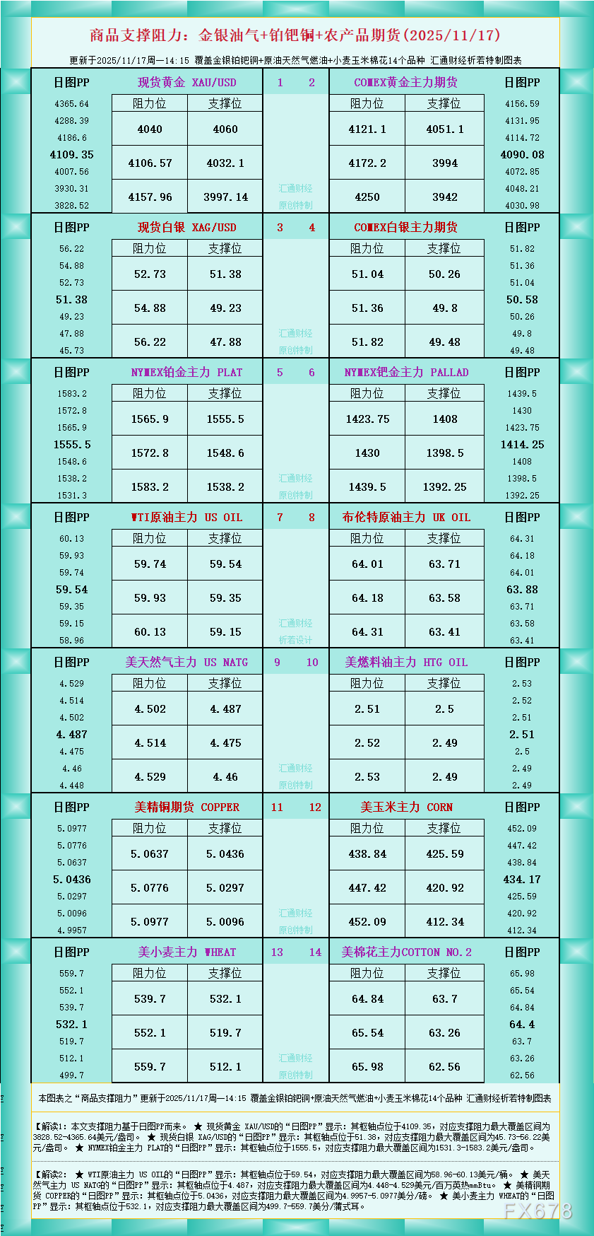 一张图看商品支撑阻力：金银油气+铂钯铜农产品期货(2025年11月17日)
