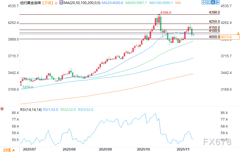 美国数据周将至，黄金面临温和抛压