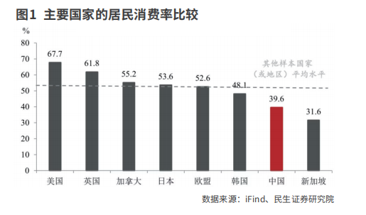 迎接“十五五”?投资新时代 资本市场如何助力居民消费率提升