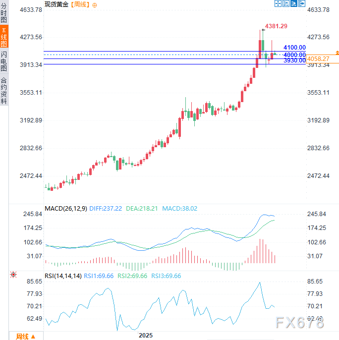 黄金周线韧性尽显！但空头虎视眈眈，警惕4000美元防线
