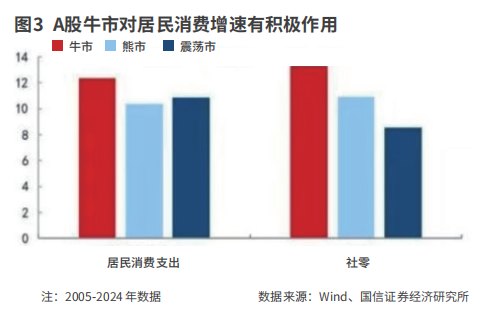 迎接“十五五”?投资新时代 资本市场如何助力居民消费率提升