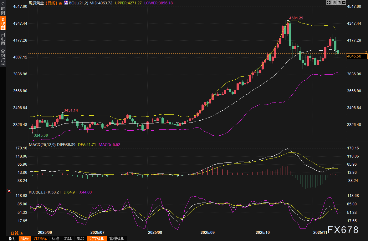 黄金交易提醒：美联储12月降息概率只剩四成，4000美元关口告急，黄金多头彻底慌了？