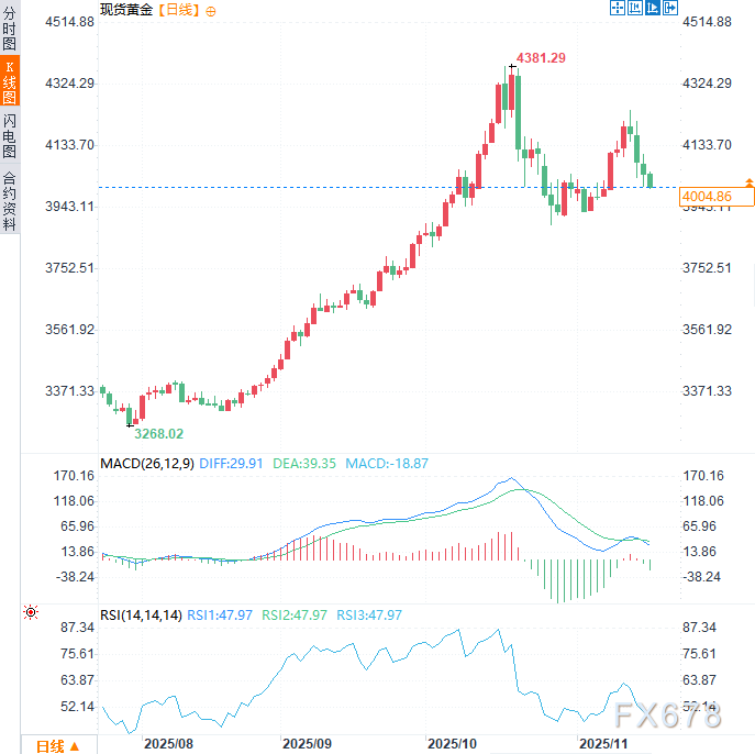 黄金一度失守4000美元，华尔街发出“垃圾贷款”警告