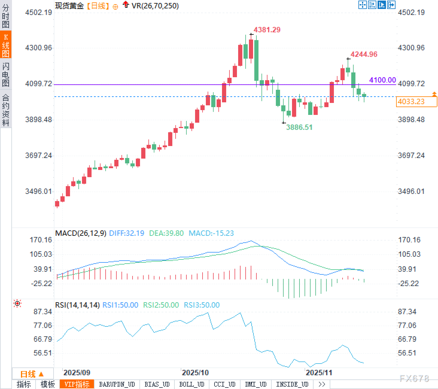 黄金陷入“薛定谔的牛市”：既避险又不涨，它到底听谁的？