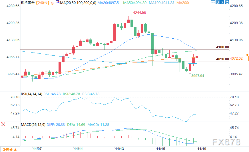 避险情绪提振避险需求，黄金企稳