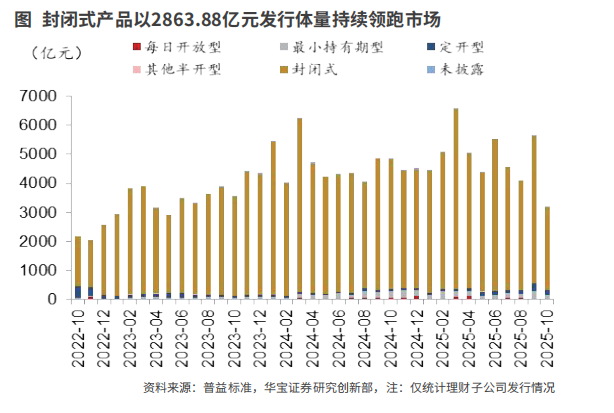 10月理财规模和收益同步上升
