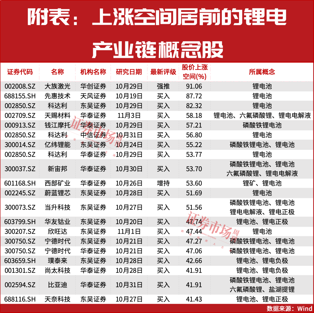 冯柳还在重仓这只锂电股！