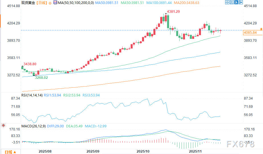 美联储鸽派信号点燃12月降息狂热，黄金盘中突破4100美元关口