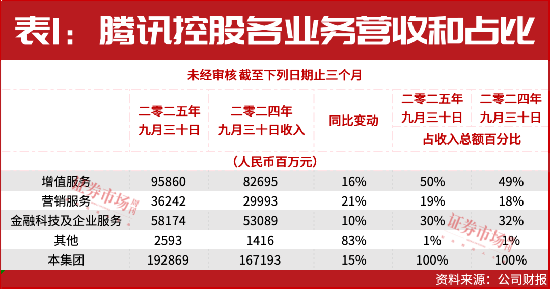目标价780港元，腾讯控股毛利率升至56%，海外游戏收入破200亿元！
