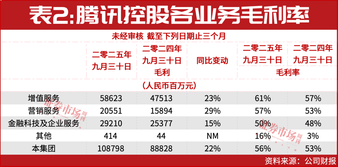 目标价780港元，腾讯控股毛利率升至56%，海外游戏收入破200亿元！