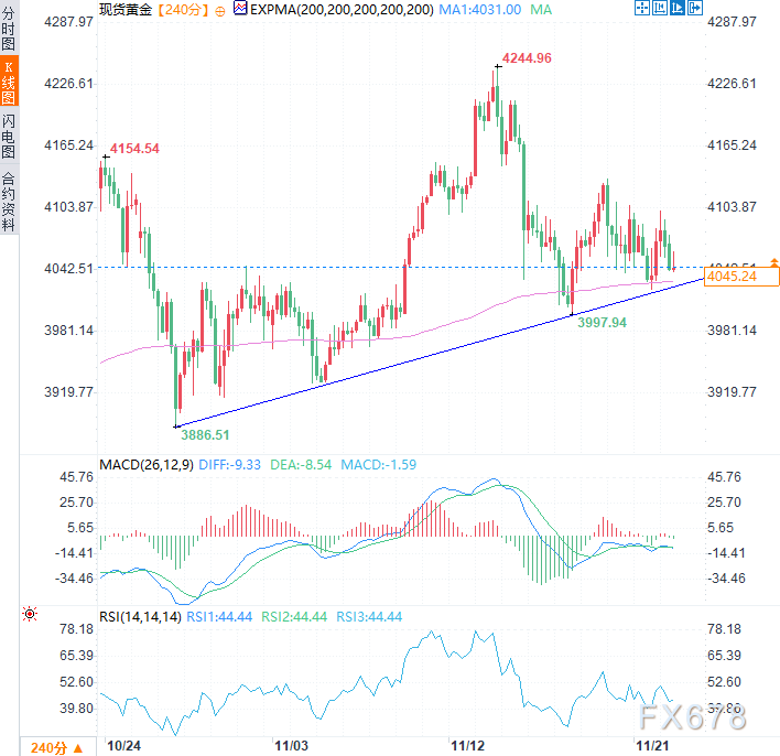 金价因美元高企及风险偏好升温而下跌，但下行空间似乎有限