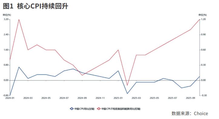 关注价格的积极信号