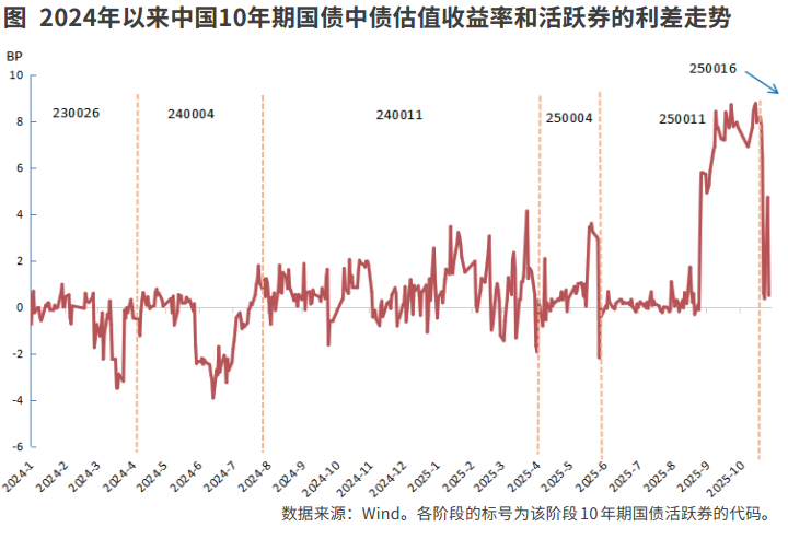 近期国债中债收益率 和活跃券的利差较大成因分析