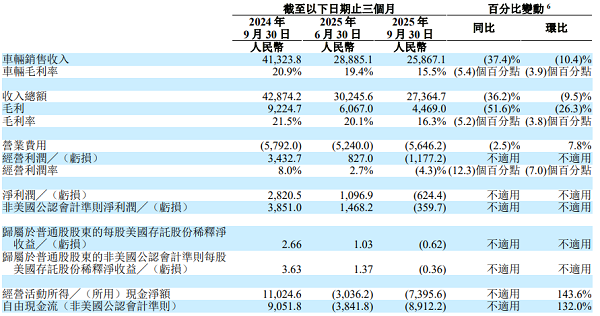 MEGA召回“拖累”理想汽车三季报,短期阵痛不改长期信心