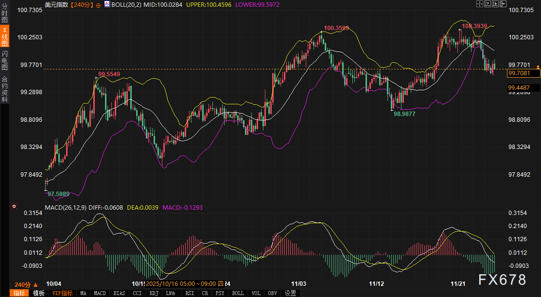 4%关口失守，美债“定价完美”陷阱藏危机：黄金强势，未来48小时紧盯这两大数据