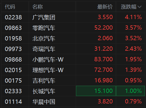 港股异动丨汽车股普涨 零跑汽车涨3.5% 奇瑞汽车涨2.4% 商务部推全链条扩大汽车消费