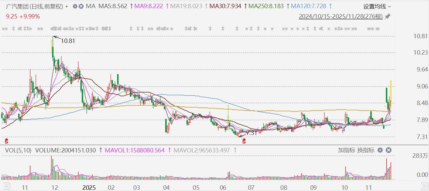 港A异动丨广汽集团AH股齐飙升，据报埃安首款增程车型i60月销目标至少1万辆