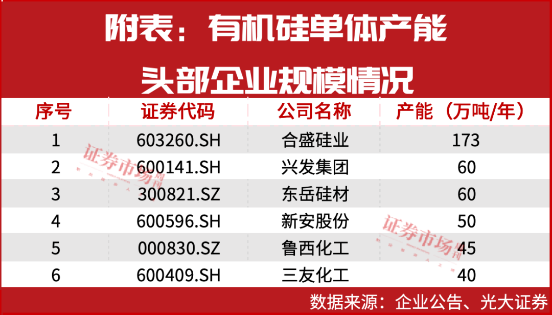 有机硅减产挺价“反内卷”，合盛硅业、鲁西化工等或迎价值重估