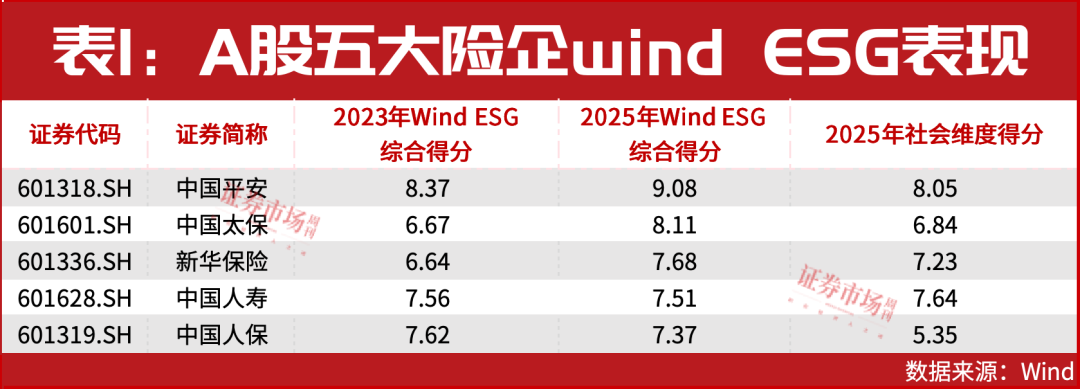 利润大涨！这家大型险企估值较低，分红有较大提升空间