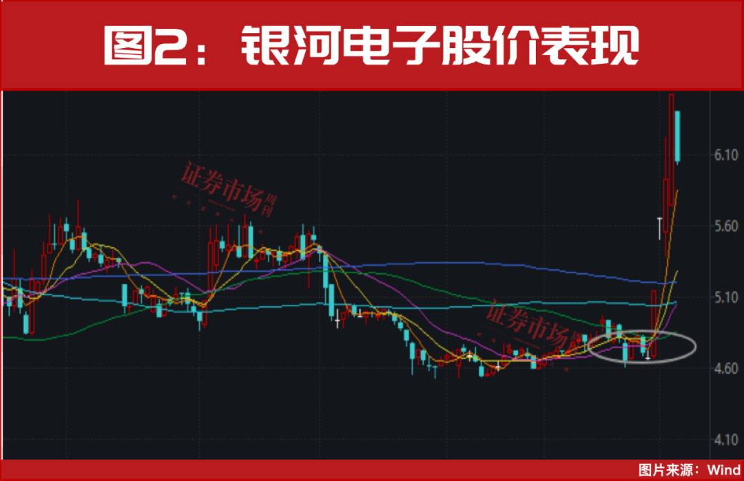 15天，大涨118%！这两个方向黑马股正强势拉升