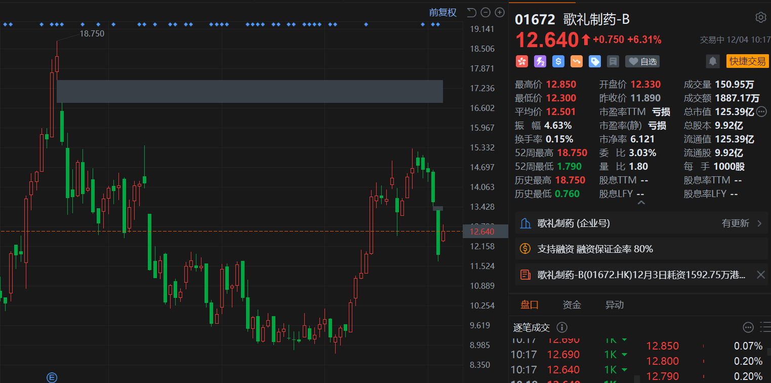 港股异动丨歌礼制药-B反弹逾6% 昨日回购近1600万港元