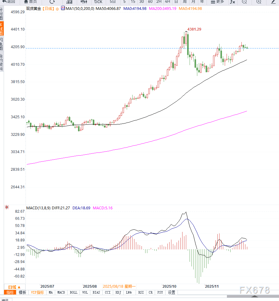 美国就业数据走弱强化降息预期，黄金维持高位震荡