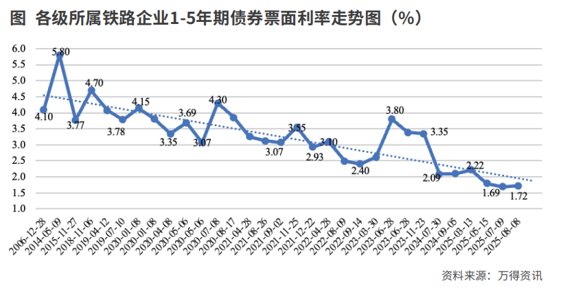 铁路债务融资成本持续下降 未来融资模式可进一步优化