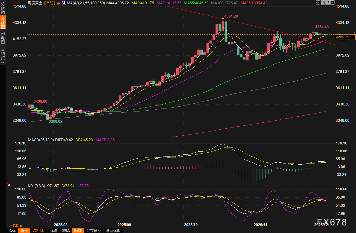 黄金交易提醒：金价顶住美债收益率上涨压力，PCE数据或将“一锤定音”，抄底时机来了？