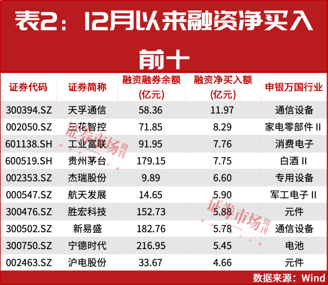 187家机构盯上1股！12月主力最新加仓名单曝光！这些赛道被爆买