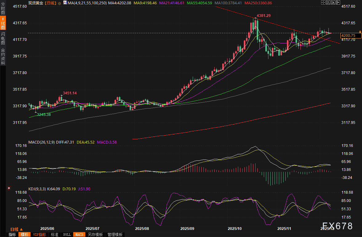 黄金交易提醒：美债收益率持续上涨，金价上冲4260后急转直下，本周聚焦美联储决议