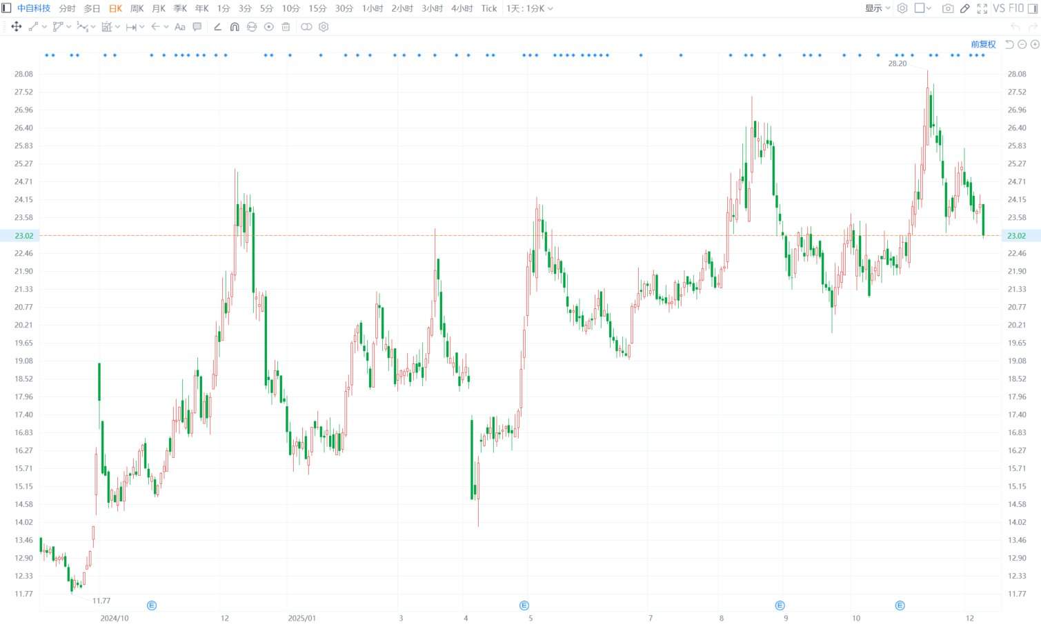 A股异动丨中自科技跌逾4% 股价创一个月新低
