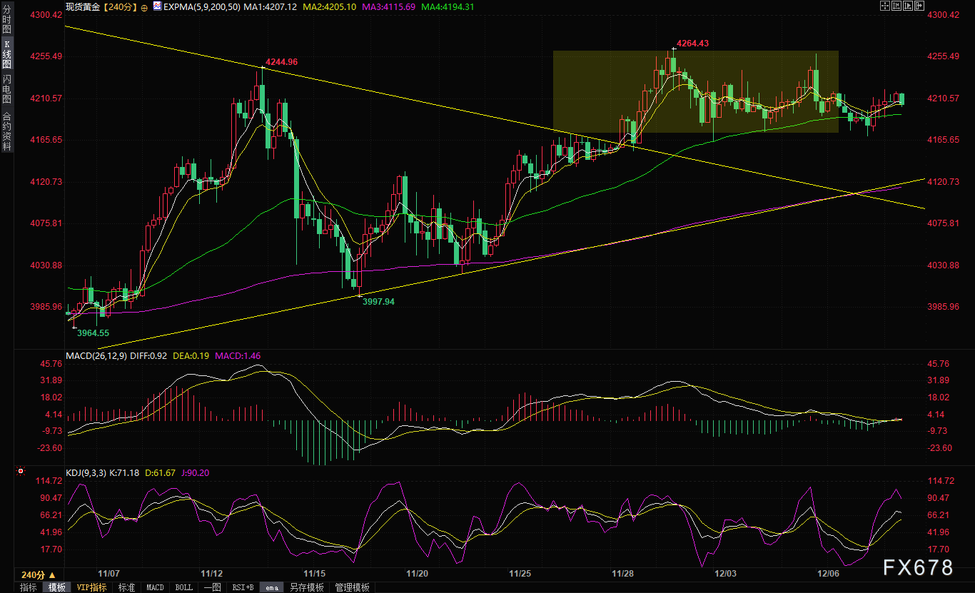 金价守在4200美元上方，市场屏息以待美联储决议“鹰鸽”定调