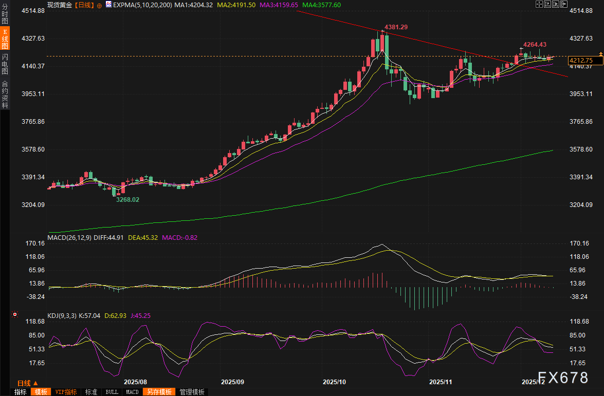 黄金交易提醒：美联储决议来袭！白银大涨创新高，金市“上车”时机已至？
