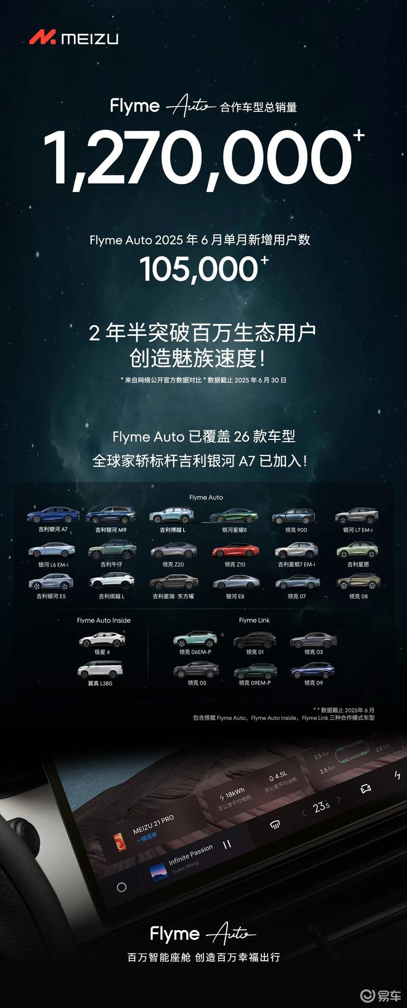 FlymeAuto单月新增用户数首次突破20万 合作车型达30款
