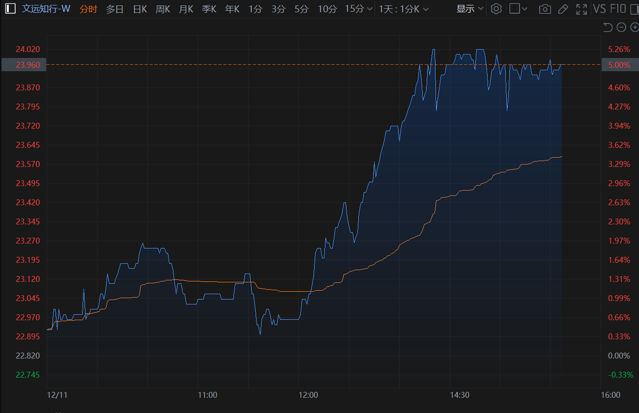 港股异动丨文远知行午后拉升涨超5% L4产品商业化落地加速推进
