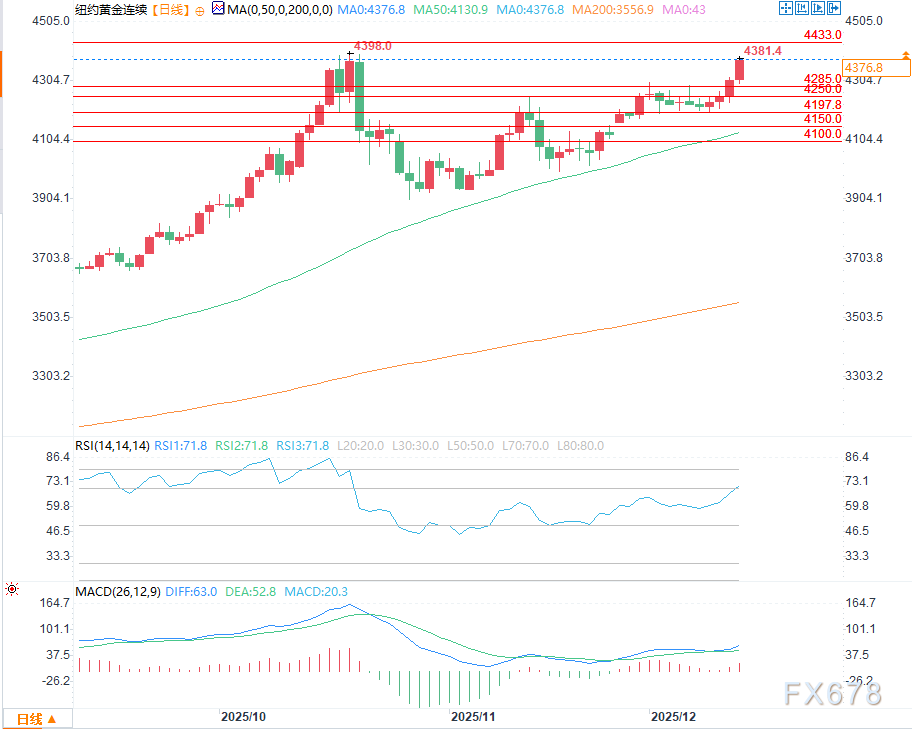 金价与银价持续上涨，多头势头强劲