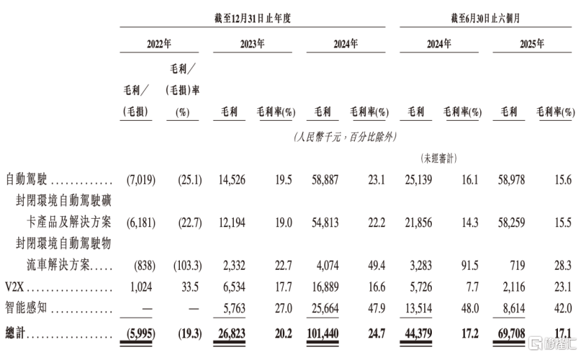 冲刺“自动驾驶矿卡第一股”，希迪智驾(3881.HK)263%复合增长背后的矿山密码