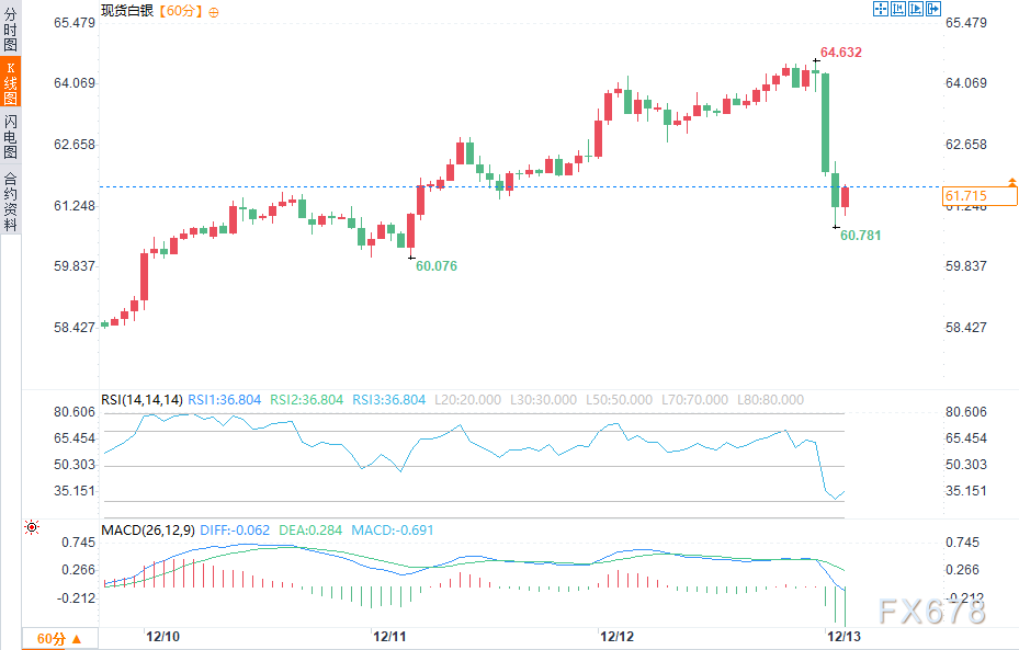 白银单周涨幅扩大至10%，引发投资者获利了结回调