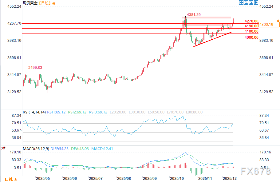 金价牛市动能延续，2026年黄金有机会也需防风险