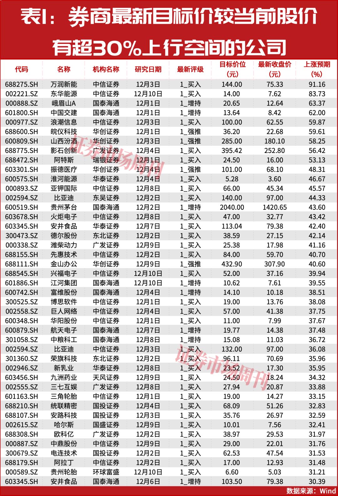 建议收藏！9家公司股价有超50%上涨空间！