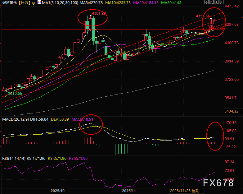 背离信号拉响警报！黄金临门一脚能否成功？