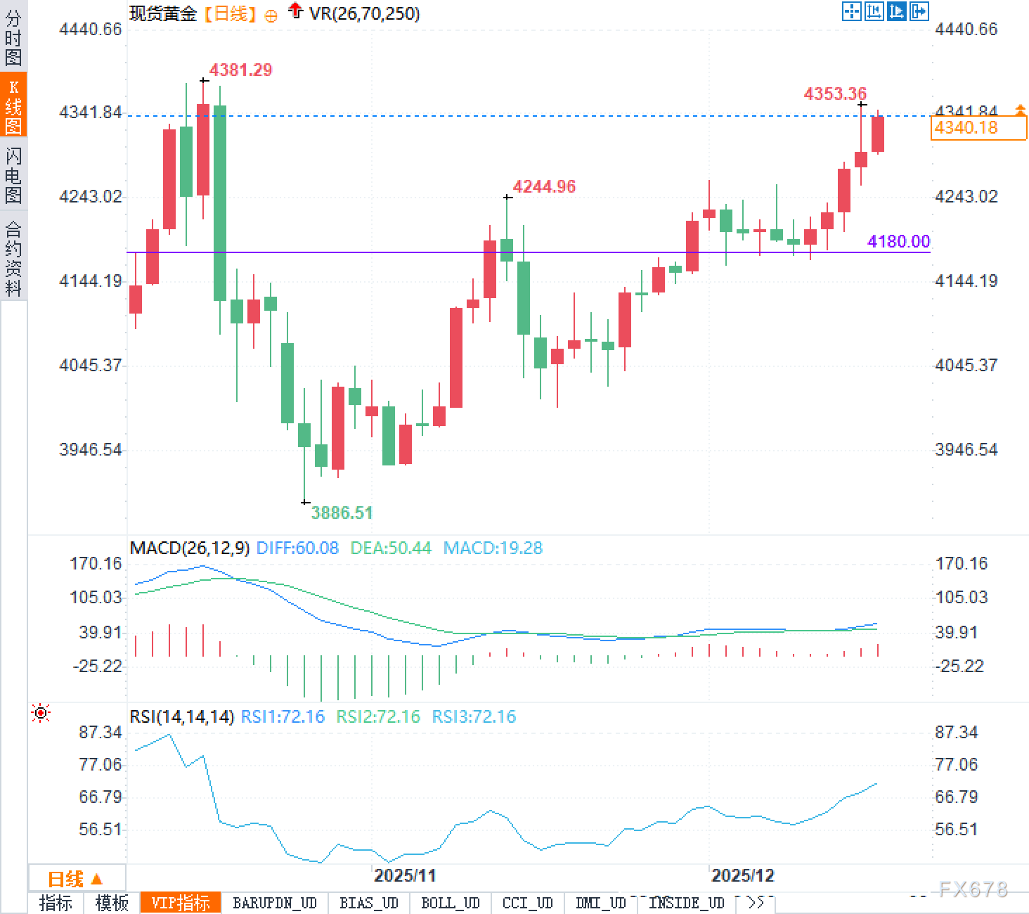 黄金正上演“7周最强逆袭”，市场到底在赌什么？